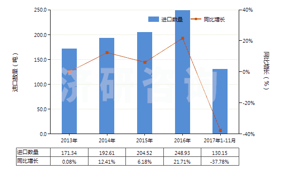 2013-2017年11月中國硫化銻(HS28309020)進口量及增速統計